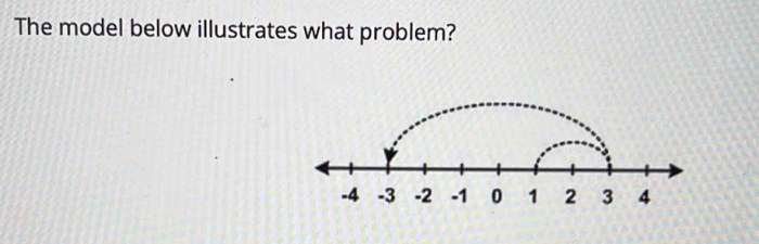 The model below illustrates what problem