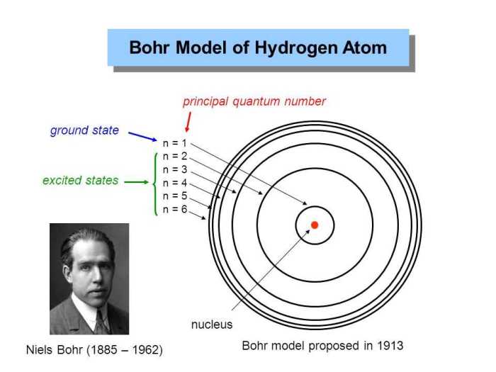 Bohr model of hydrogen gizmo