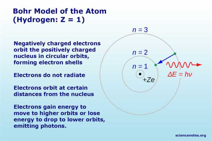 Bohr model of hydrogen gizmo