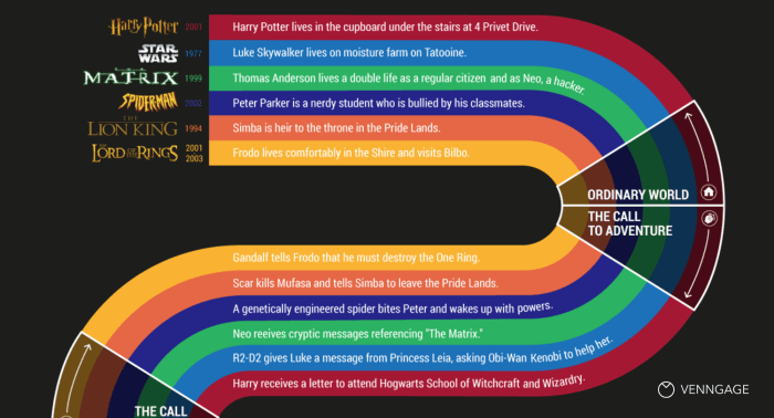 Harry potter hero's journey 12 stages