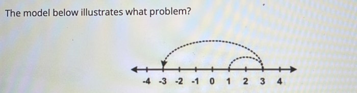 The model below illustrates what problem